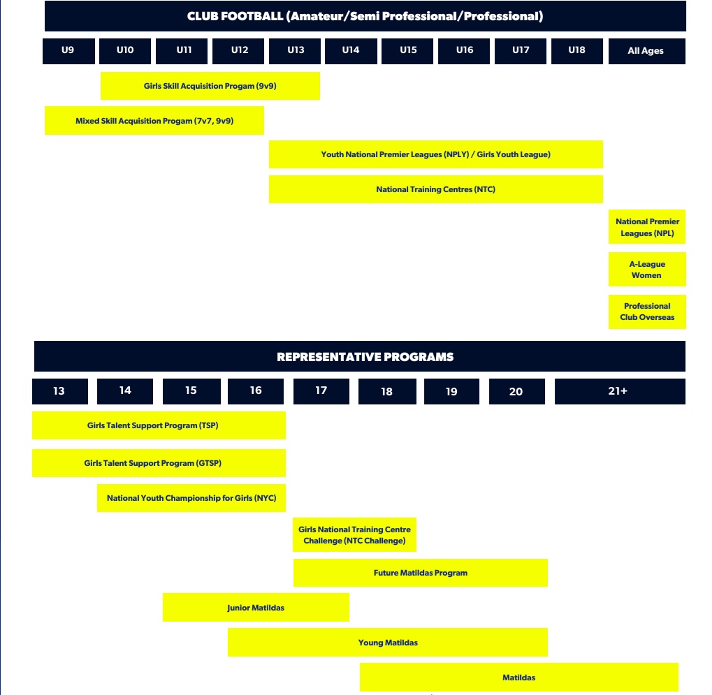 Football Australia Pathways